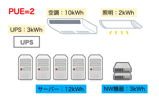 PUE=2のデータセンターの図