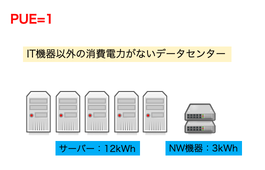 PUE=1のデータセンターの図