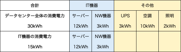 PUE=2のデータセンターの消費電力の内訳