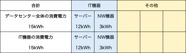 PUE=1のデータセンターの消費電力の内訳