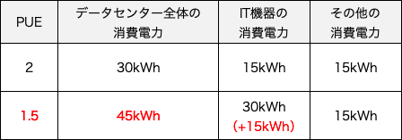 「IT機器の消費電力」だけが増えた場合のPUEの変化